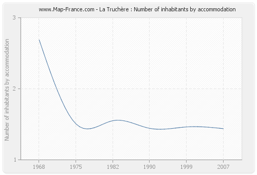 La Truchère : Number of inhabitants by accommodation